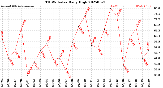 Milwaukee Weather THSW Index<br>Daily High