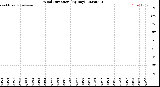 Milwaukee Weather Wind Direction<br>(By Day)
