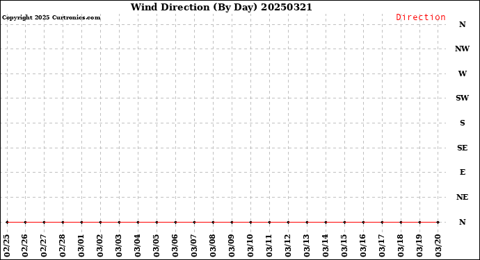 Milwaukee Weather Wind Direction<br>(By Day)