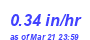 Milwaukee Weather Rain Rate Month