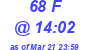 Milwaukee Weather THSW Index High Today
