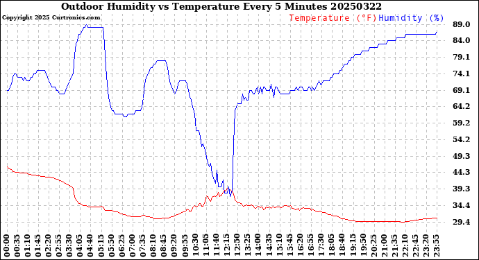 Milwaukee Weather Outdoor Humidity<br>vs Temperature<br>Every 5 Minutes