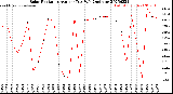 Milwaukee Weather Solar Radiation<br>Avg per Day W/m2/minute