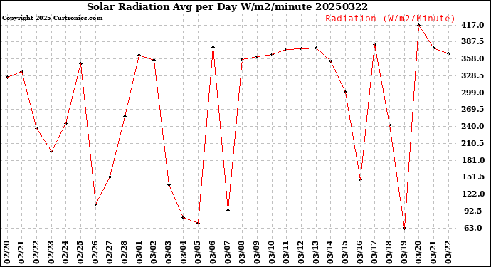 Milwaukee Weather Solar Radiation<br>Avg per Day W/m2/minute