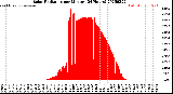 Milwaukee Weather Solar Radiation<br>per Minute<br>(24 Hours)