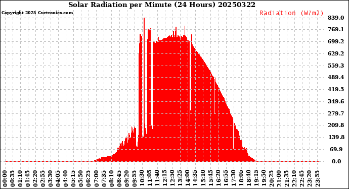 Milwaukee Weather Solar Radiation<br>per Minute<br>(24 Hours)