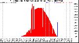 Milwaukee Weather Solar Radiation<br>& Day Average<br>per Minute<br>(Today)