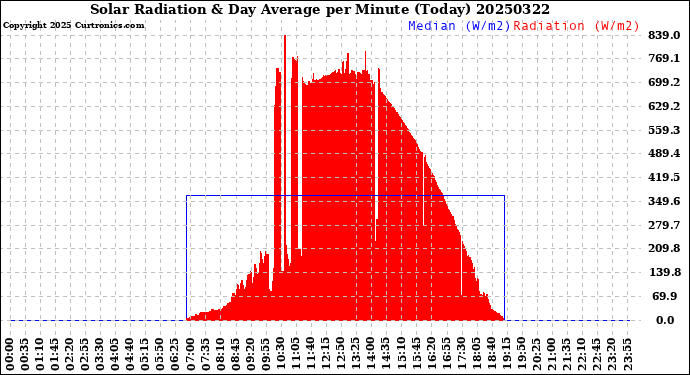 Milwaukee Weather Solar Radiation<br>& Day Average<br>per Minute<br>(Today)