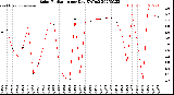 Milwaukee Weather Solar Radiation<br>per Day KW/m2