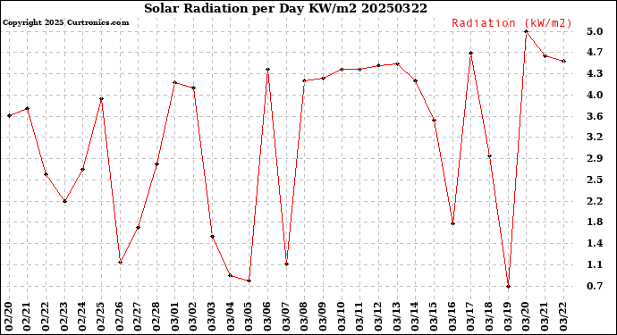 Milwaukee Weather Solar Radiation<br>per Day KW/m2