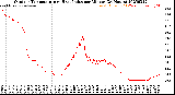 Milwaukee Weather Outdoor Temperature<br>vs Heat Index<br>per Minute<br>(24 Hours)