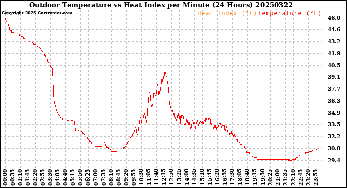 Milwaukee Weather Outdoor Temperature<br>vs Heat Index<br>per Minute<br>(24 Hours)