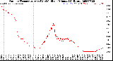 Milwaukee Weather Outdoor Temperature<br>vs Wind Chill<br>per Minute<br>(24 Hours)