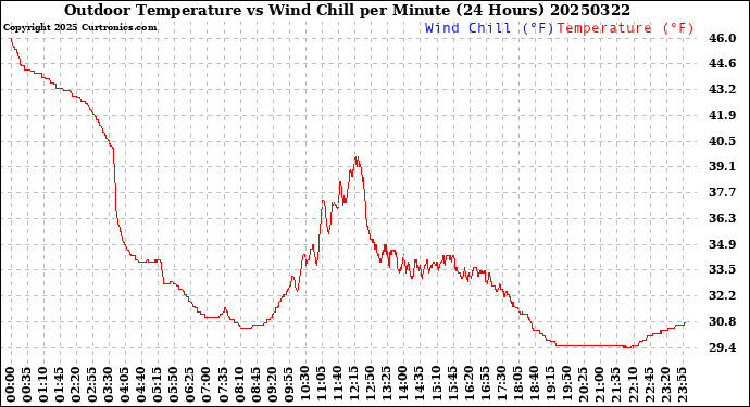 Milwaukee Weather Outdoor Temperature<br>vs Wind Chill<br>per Minute<br>(24 Hours)
