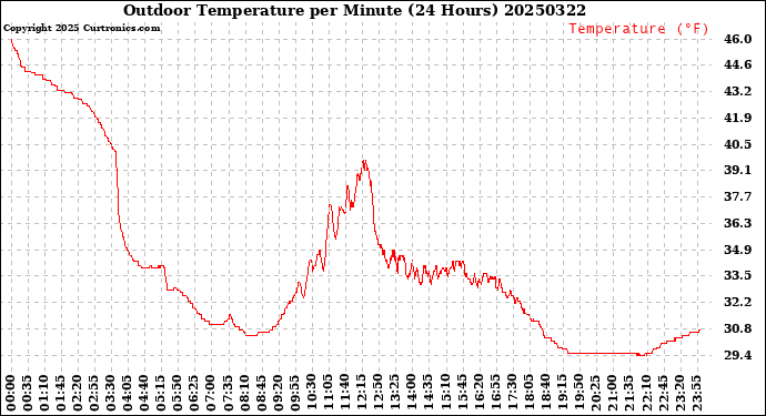 Milwaukee Weather Outdoor Temperature<br>per Minute<br>(24 Hours)