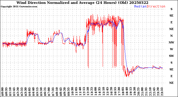 Milwaukee Weather Wind Direction<br>Normalized and Average<br>(24 Hours) (Old)