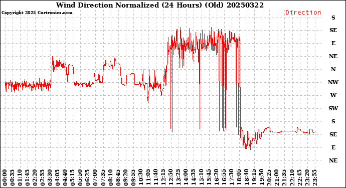 Milwaukee Weather Wind Direction<br>Normalized<br>(24 Hours) (Old)