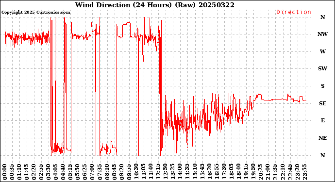 Milwaukee Weather Wind Direction<br>(24 Hours) (Raw)