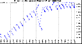 Milwaukee Weather Barometric Pressure<br>per Hour<br>(24 Hours)