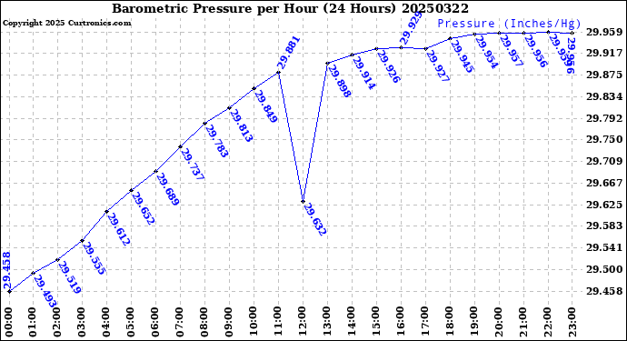 Milwaukee Weather Barometric Pressure<br>per Hour<br>(24 Hours)