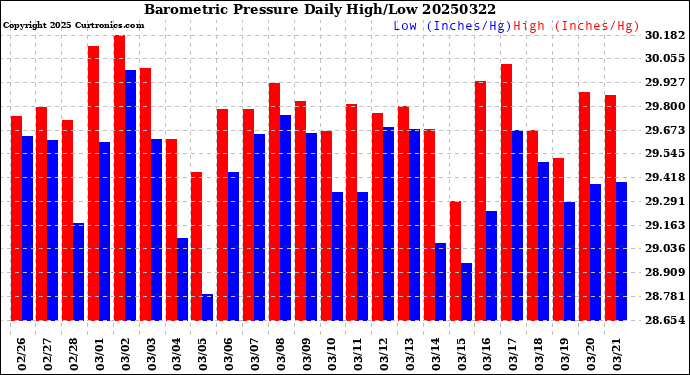 Milwaukee Weather Barometric Pressure<br>Daily High/Low