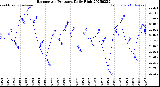 Milwaukee Weather Barometric Pressure<br>Daily High
