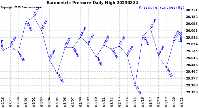 Milwaukee Weather Barometric Pressure<br>Daily High