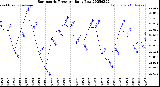 Milwaukee Weather Barometric Pressure<br>Daily Low