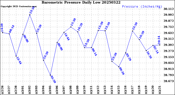 Milwaukee Weather Barometric Pressure<br>Daily Low
