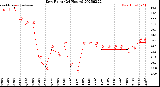 Milwaukee Weather Dew Point<br>(24 Hours)
