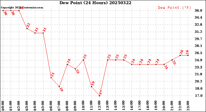 Milwaukee Weather Dew Point<br>(24 Hours)