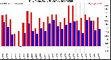 Milwaukee Weather Dew Point<br>Daily High/Low