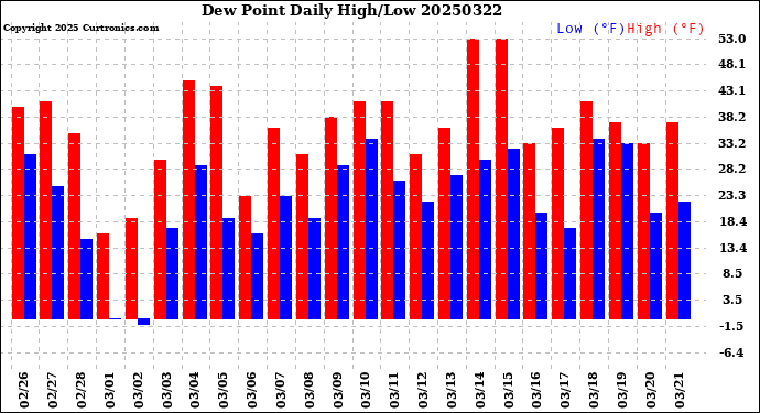 Milwaukee Weather Dew Point<br>Daily High/Low