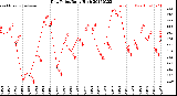 Milwaukee Weather Dew Point<br>Daily High