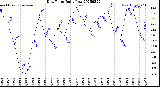 Milwaukee Weather Dew Point<br>Daily Low