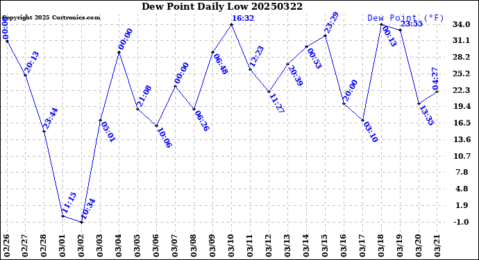 Milwaukee Weather Dew Point<br>Daily Low
