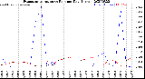 Milwaukee Weather Evapotranspiration<br>vs Rain per Day<br>(Inches)