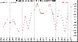 Milwaukee Weather Evapotranspiration<br>per Day (Inches)