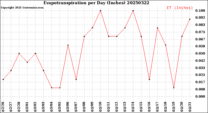 Milwaukee Weather Evapotranspiration<br>per Day (Inches)