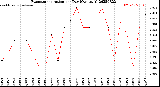Milwaukee Weather Evapotranspiration<br>per Day (Ozs sq/ft)