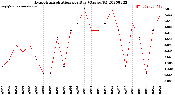 Milwaukee Weather Evapotranspiration<br>per Day (Ozs sq/ft)