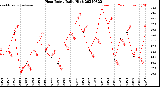 Milwaukee Weather Heat Index<br>Daily High