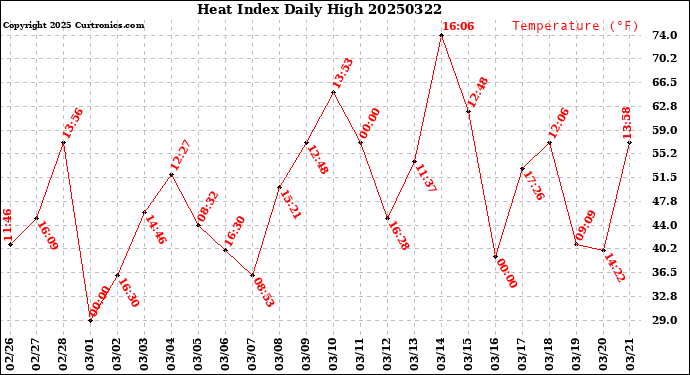 Milwaukee Weather Heat Index<br>Daily High