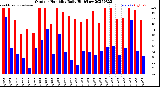 Milwaukee Weather Outdoor Humidity<br>Daily High/Low