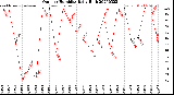 Milwaukee Weather Outdoor Humidity<br>Daily High