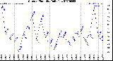Milwaukee Weather Outdoor Humidity<br>Daily Low