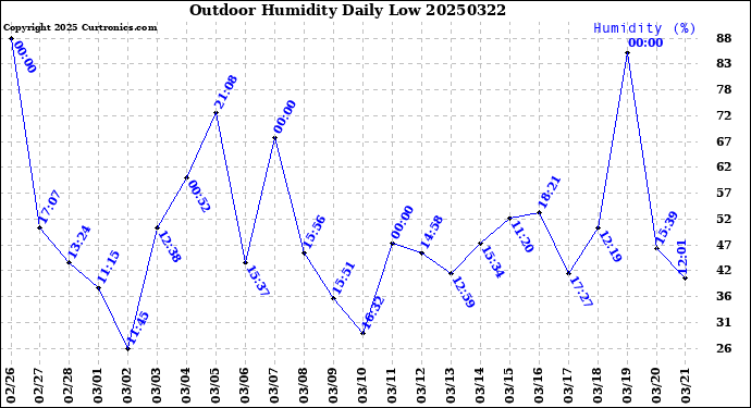 Milwaukee Weather Outdoor Humidity<br>Daily Low
