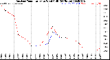 Milwaukee Weather Outdoor Temperature<br>vs Wind Chill<br>(24 Hours)