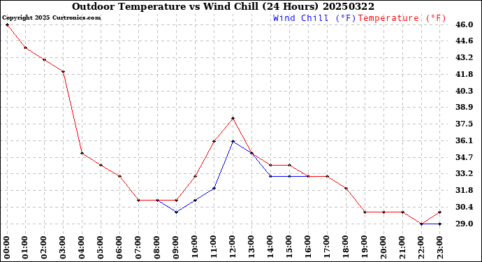 Milwaukee Weather Outdoor Temperature<br>vs Wind Chill<br>(24 Hours)