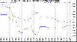 Milwaukee Weather Outdoor Temperature<br>vs Dew Point<br>(24 Hours)